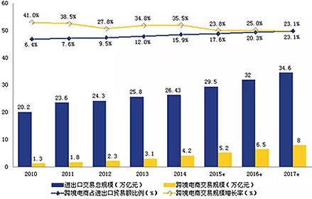 跨境电商交易规模图